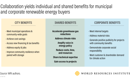 Collaboration yields individual and shared benefits for municipal and corporate renewable energy buyers .