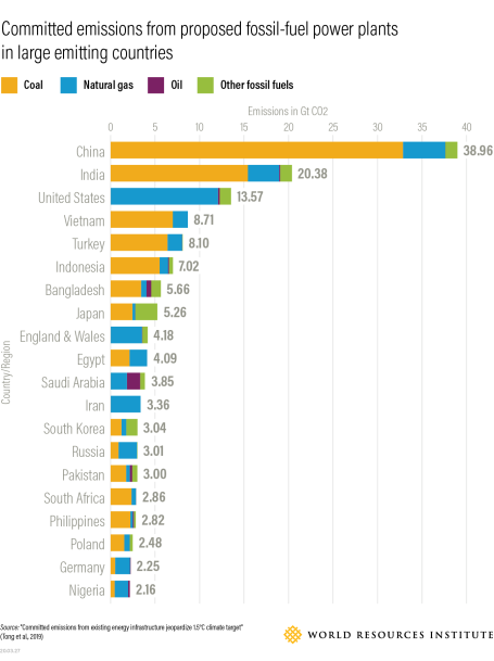 A graphic showing the committed emissions from proposed fossil fuel power plants among the largest emitting countries. 