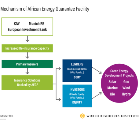 A graphic depicting the mechanisms of the African Energy Guarantee Facility