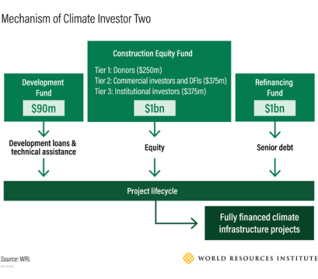 A graphic depicting the mechanism of climate investment