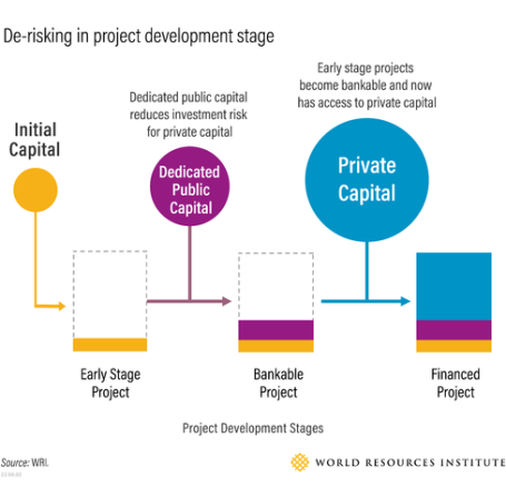 A graphic depicting the project development stage