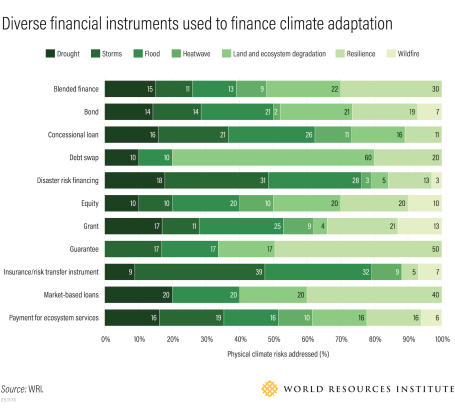 Graphic showing diverse financial instruments used to finance climate adaptation.