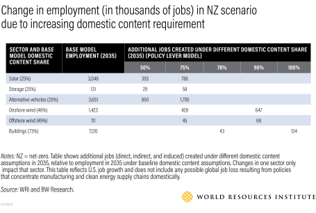 Jobs created from US clean energy technology manufacturing