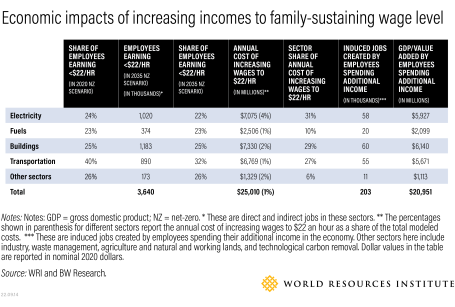Economic impacts of increasing family incomes to family-sustaining wage