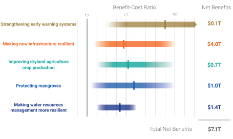 Economic Benefits of Adaptation