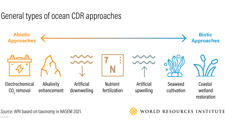 General types of ocean CDR approaches