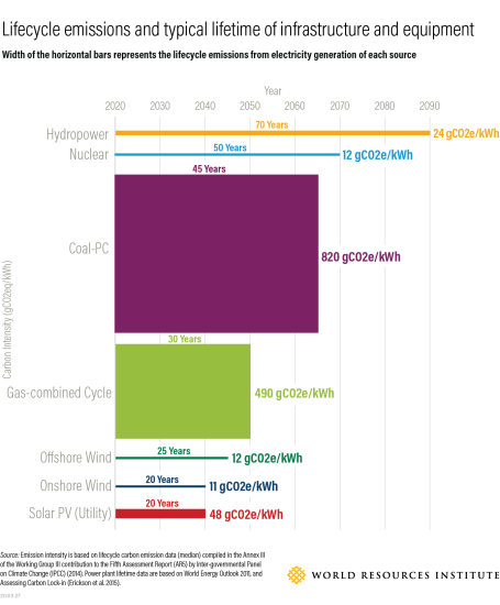 A graphic showing the lifecycle emissions for infrastructure and equipment for different energy sources. 