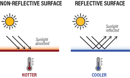 Illustration showing how surfaces reflect or absorb heat from the sun, a property known as "albedo."