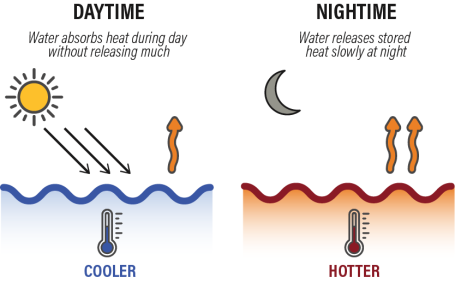 Illustration explaining "thermal delay," the property that causes surfaces like concrete and water to hold and release heat.