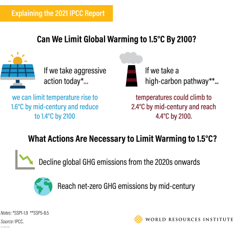 IPCC report findings