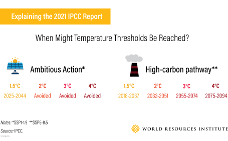 Graphic: Explaining the 2021 IPCC Report - When Might Temperature Thresholds Be Reached? Shows Ambitious Action vs. High-carbon pathway projections through 2094