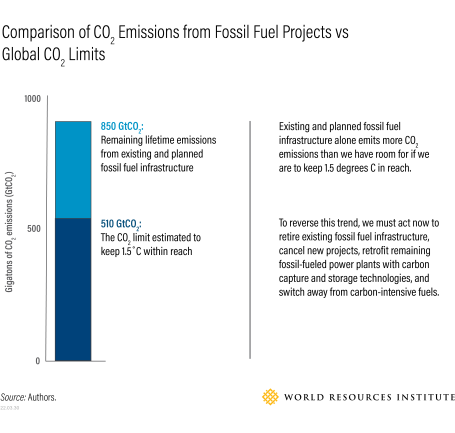 Emissions from planned fossil fuel projects