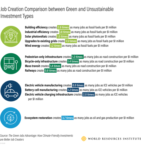 Infographic showing job creation comparison between green and unsustainable investment types