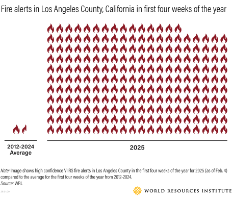 Graphic showing over 200 fire alerts in Los Angeles between January and February 2025.