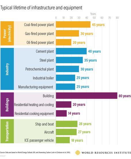 A graphic showing the lifetime of infrastructure and equipment for power, industry, buildings and transportation.