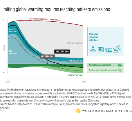 Chart showing path to net zero.