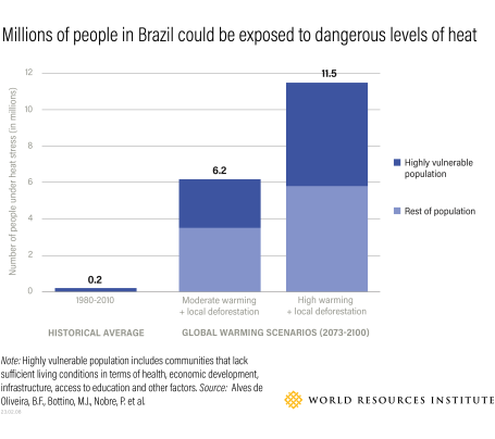 Millions of people in brazil could be exposed to dangerous levels of heat