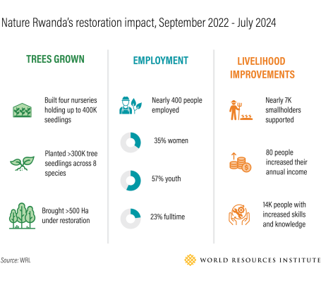 Nature Rwanda's restoration impact, Sep 2022-July 2024.