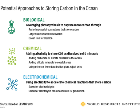 Note: This graphic represents the general types of proposed approaches, but may not reflect every proposal.