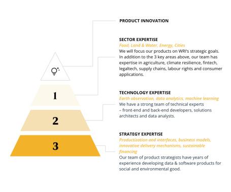 Product pyramid.