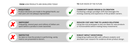 Figure 1 showing from "how products are developed" to "our vision of the future".