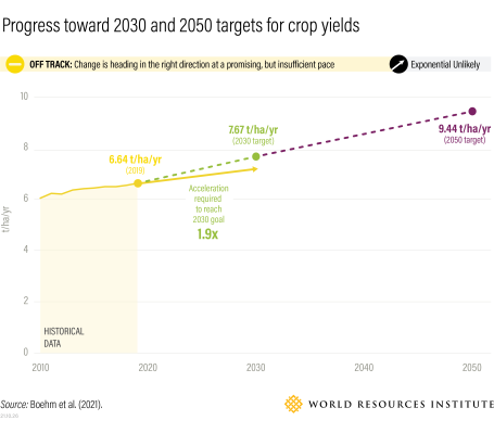 Progress toward 2030 and 2050 targets for crop yields