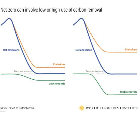 Charts showing how residual emissions and carbon removal can balance out to achieve net-zero emissions.