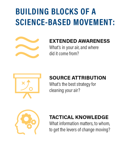 Building Blocks of a Science-Based Movement to Air Quality 