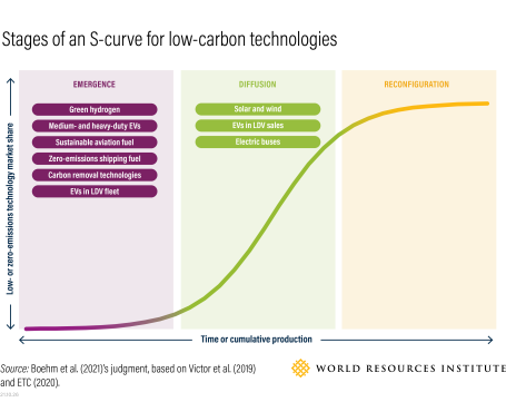 Stages of an S-curve for low-carbon technologies