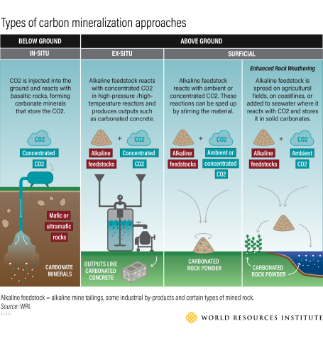 Types of carbon mineralization approaches