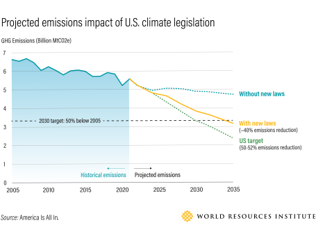 Projected emissions impact of U.S. climate legislation.