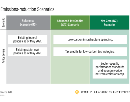 US emissions scenarios