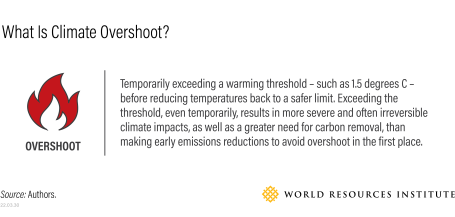 Graphic describing climate overshoot