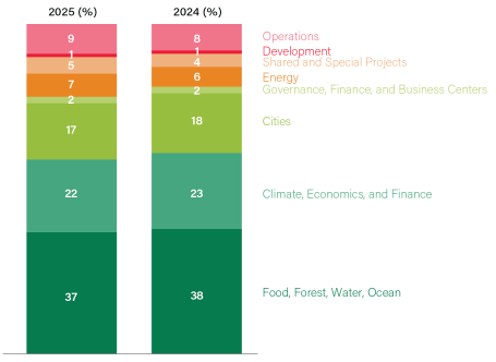 WRI 2025 use of operating funds chart
