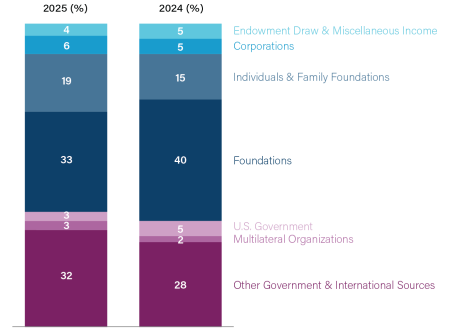 WRI 2025 operating revenue chart