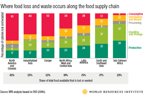 Source: WRI analysis based on FAO (2011b).